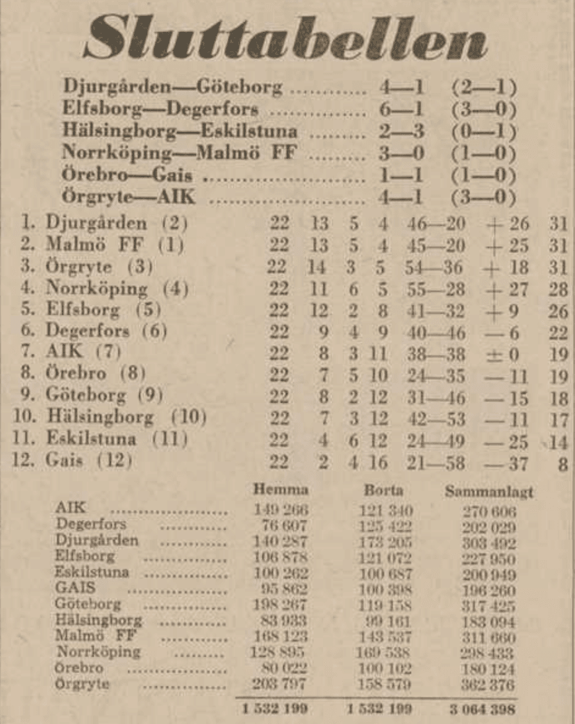Allsvenska tabellen 1964